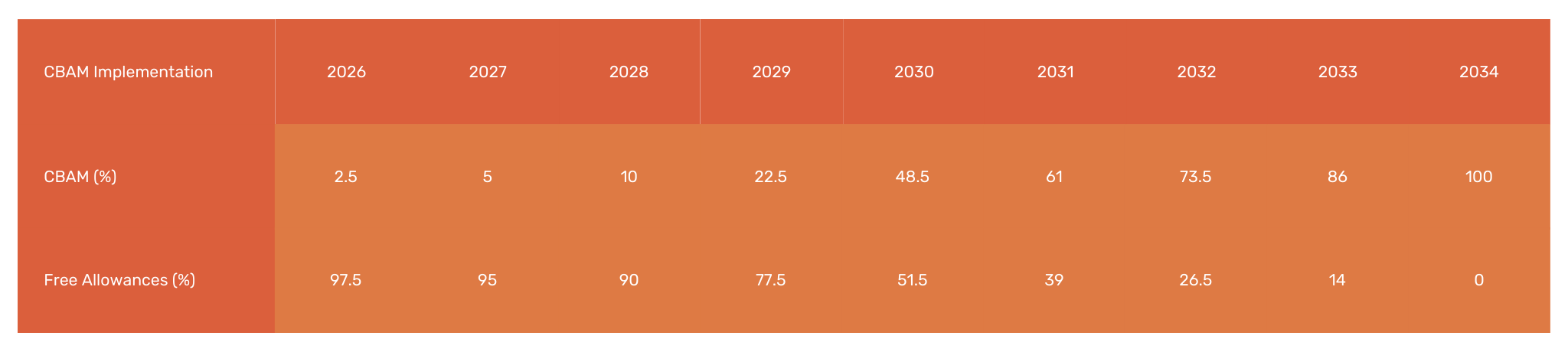 CBAM European Union Oil and Gas Carbon Border Adjustment Mechanism timeline- Envana Software Solutions