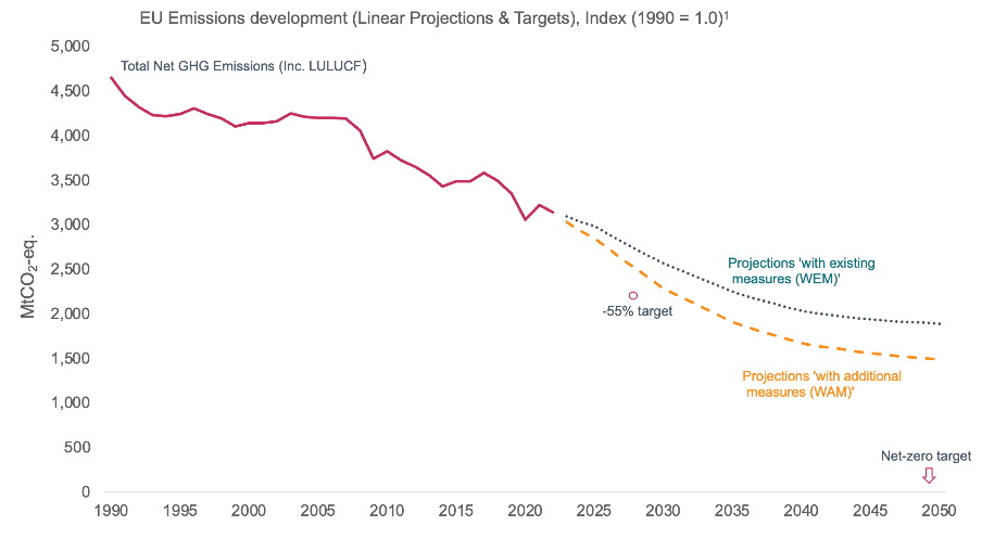 EU Emissions development